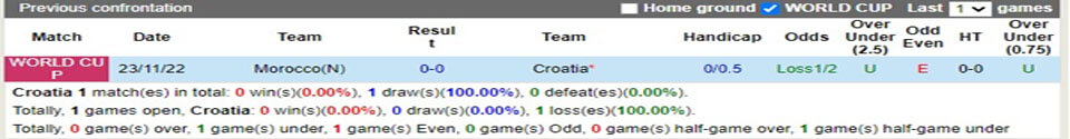 Lịch sử đối đầu Croatia vs Ma Rốc