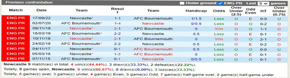 Lịch sử đối đầu Newcastle vs Bournemouth