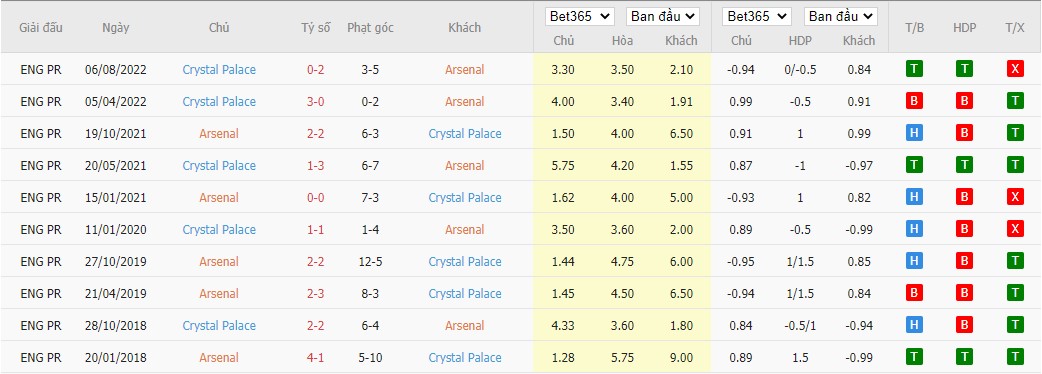 Soi kèo Arsenal vs Crystal Palace (Góc, FT) ngày 19/3. Ảnh 3