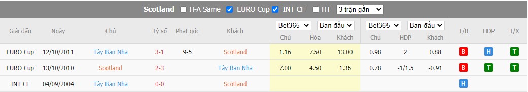 Soi kèo Scotland vs Tây Ban Nha, 01h45 ngày 29/3, ảnh 2