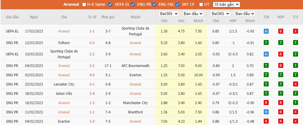 Soi kèo Arsenal vs Crystal Palace (Góc, FT) ngày 19/3. Ảnh 4