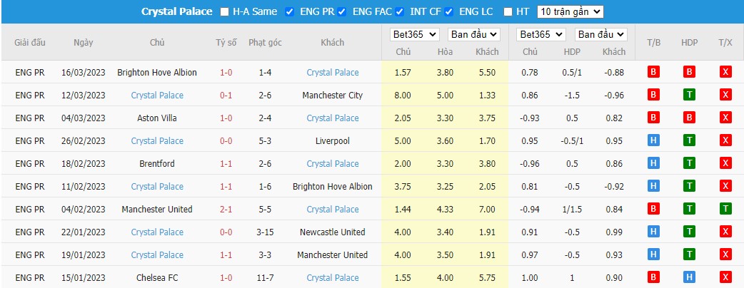 Soi kèo Arsenal vs Crystal Palace (Góc, FT) ngày 19/3. Ảnh 5