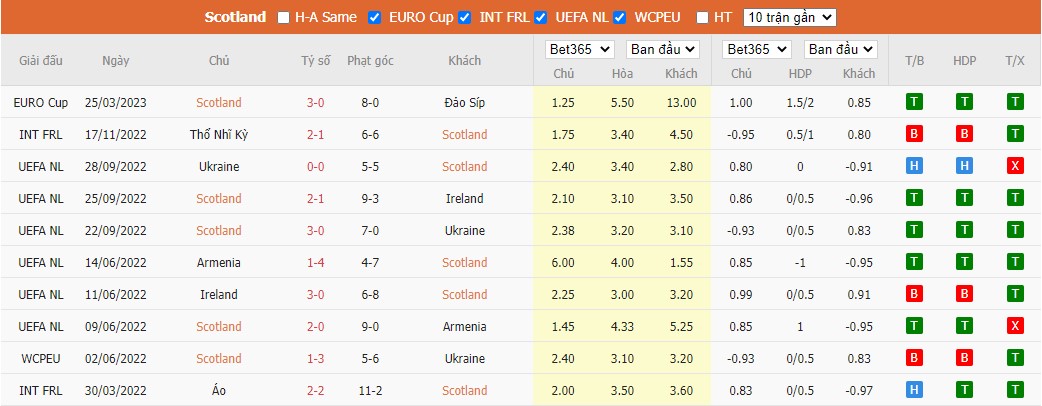 Soi kèo Scotland vs Tây Ban Nha, 01h45 ngày 29/3, ảnh 3