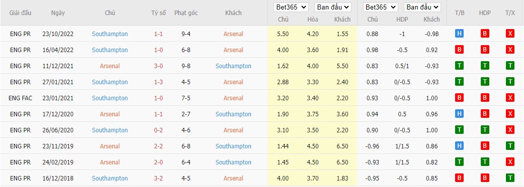 Soi kèo Arsenal vs Southampton, ảnh 3