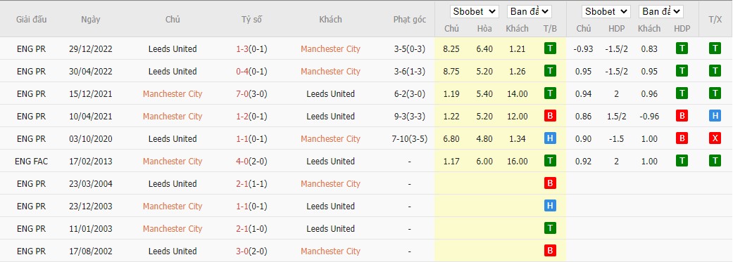 Soi kèo Man City vs Leeds, 21h ngày 6/5, ảnh 2